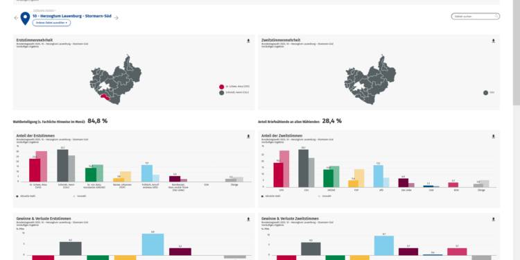 Endgültige Wahlergebnisse für den Bundestagswahlkreis 10 festgestellt