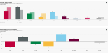 CDU gewinnt Bundestagswahl im Kreis Herzogtum Lauenburg – AfD mit deutlichen Zugewinnen