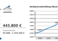 Nach wie vor guter Zeitpunkt für Immobilienkäufe im Kreis