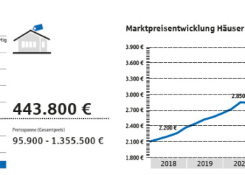 Nach wie vor guter Zeitpunkt für Immobilienkäufe im Kreis