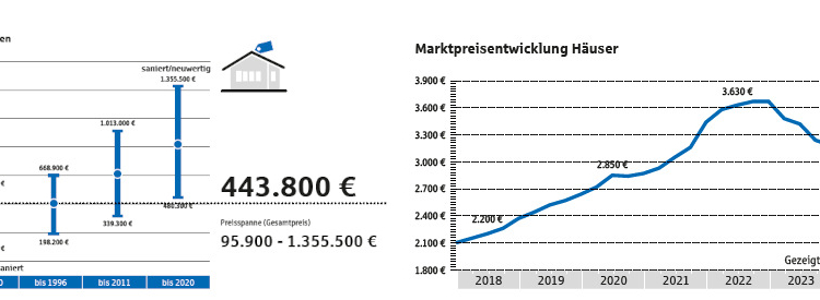 Nach wie vor guter Zeitpunkt für Immobilienkäufe im Kreis