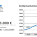 Nach wie vor guter Zeitpunkt für Immobilienkäufe im Kreis
